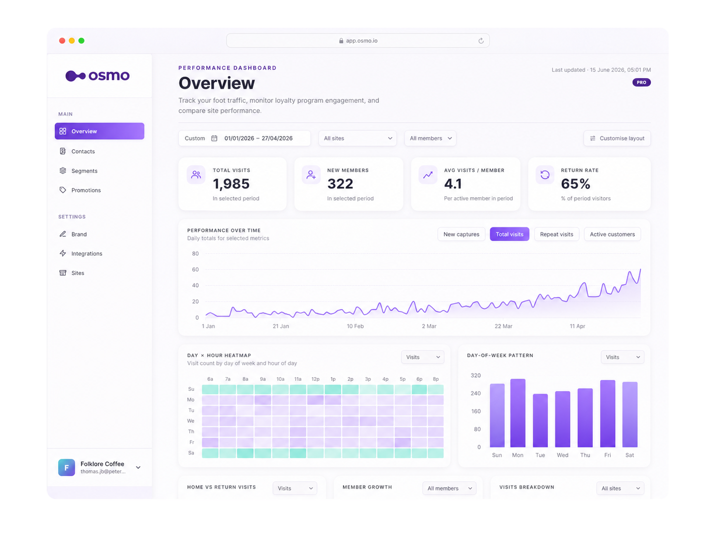 The Osmo merchant dashboard — an overview with total visits, member counts and return rate, a performance-over-time chart, an hour-by-day heatmap, and visit-frequency bars