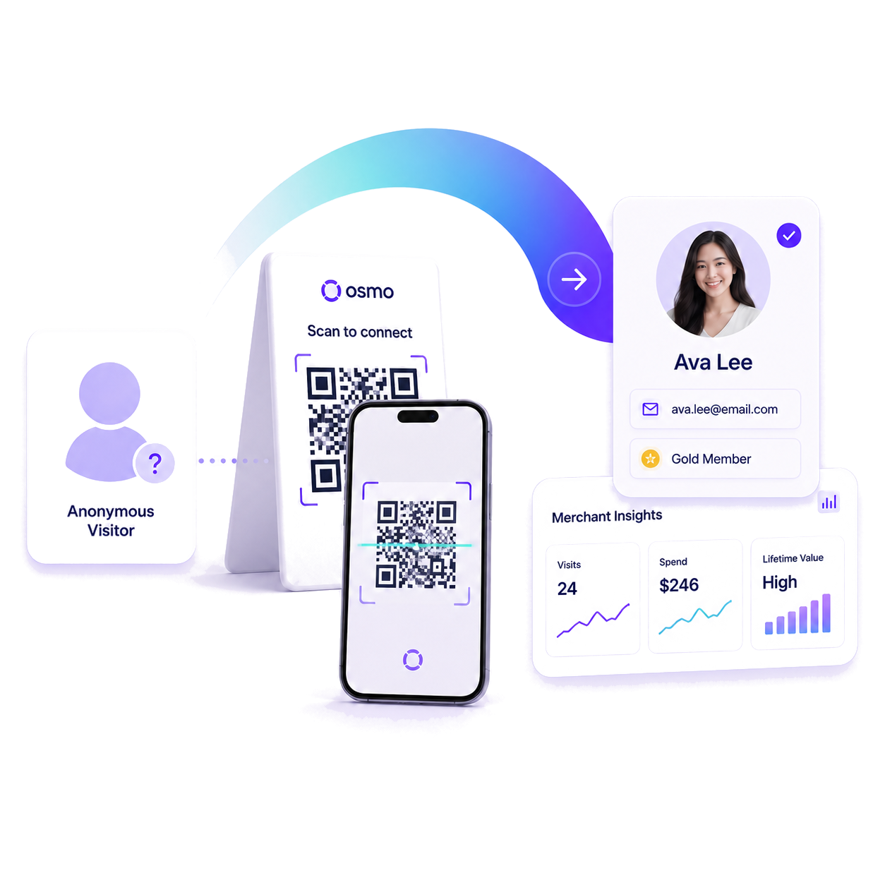 Osmo loyalty in action — scan to connect, earn rewards, and track member insights